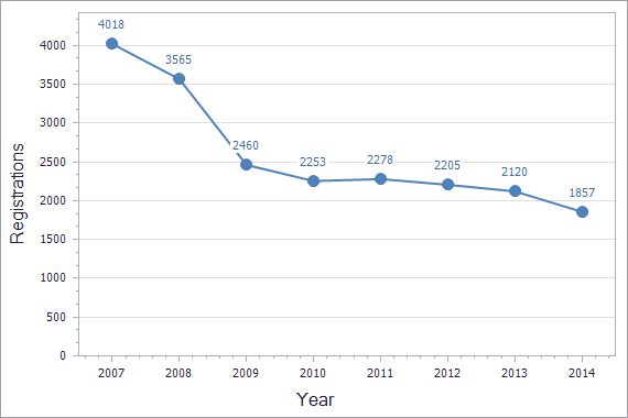 Trademarks registration dynamics in Latvia chart (not residents)