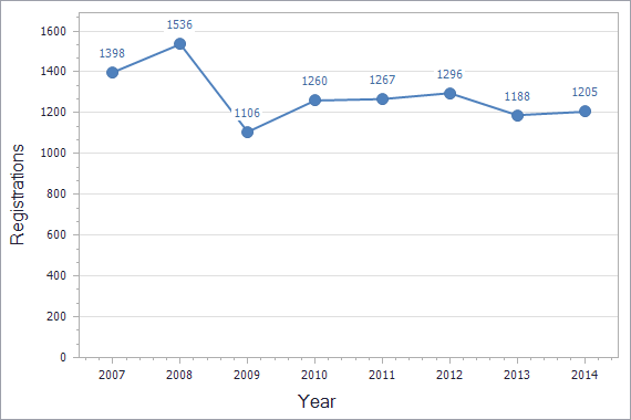 Trademarks registration dynamics in Latvia chart (residents)