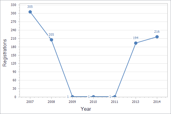 Trademarks registration dynamics in Liechtenstein chart (residents)