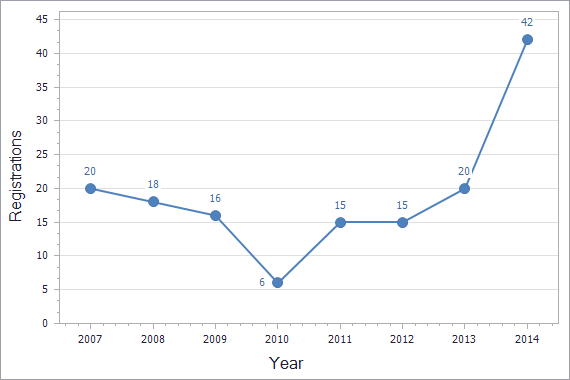 Patents registration dynamics in Lithuania chart (not residents)