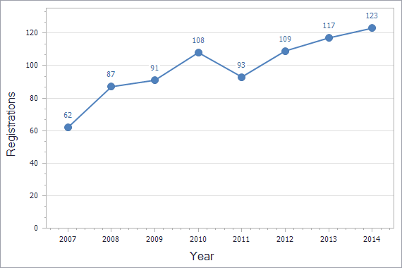 Patents registration dynamics in Lithuania chart (residents)