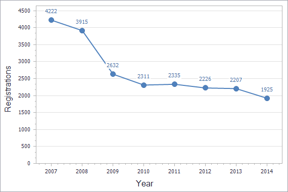 Trademarks registration dynamics in Lithuania chart (not residents)