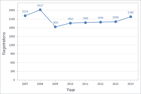 Trademarks registration dynamics in Lithuania chart (residents)