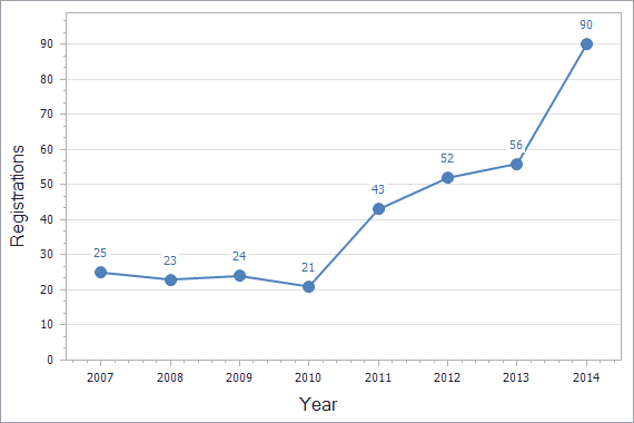 Patents registration dynamics in Luxembourg chart (not residents)