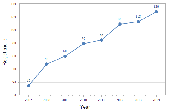 Patents registration dynamics in Luxembourg chart (residents)