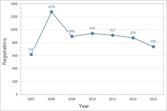 Trademarks registration dynamics in Macedonia chart (residents)