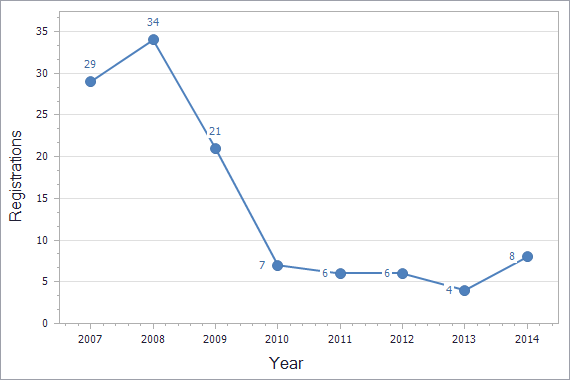 Patents registration dynamics in Malta chart (not residents)