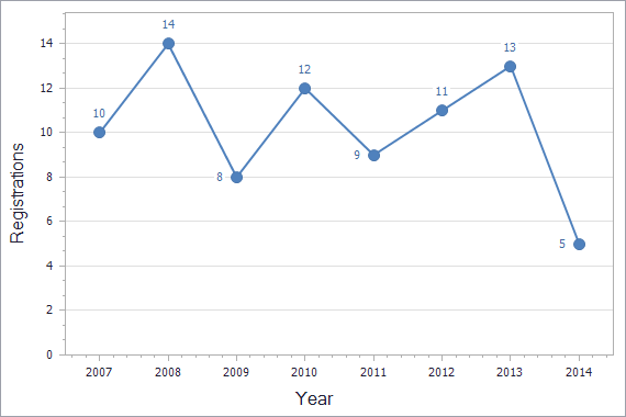 Patents registration dynamics in Malta chart (residents)