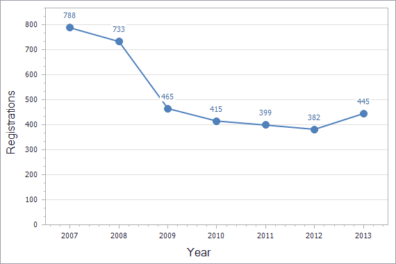 Trademarks registration dynamics in Malta chart (not residents)