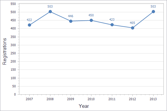 Trademarks registration dynamics in Malta chart (residents)