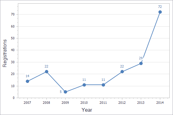 Patents registration dynamics in Moldova chart (not residents)