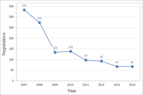 Patents registration dynamics in Moldova chart (residents)