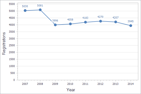 Trademarks registration dynamics in Moldova chart (not residents)