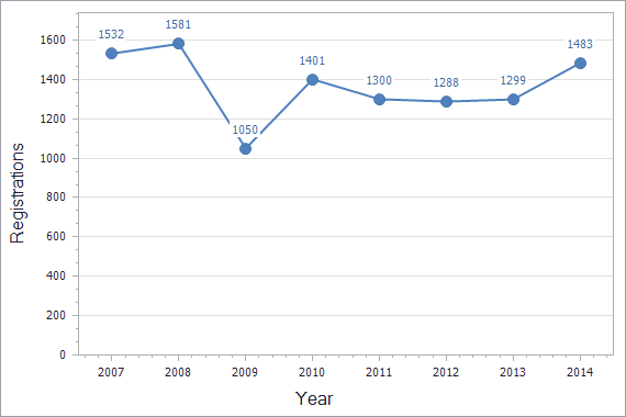 Trademarks registration dynamics in Moldova chart (residents)