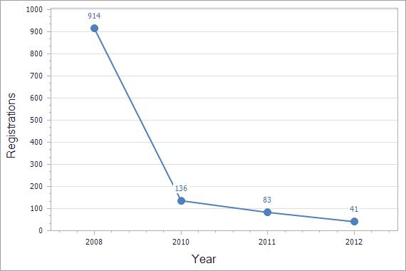 Patents registration dynamics in Montenegro chart (not residents)