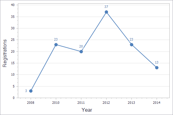 Patents registration dynamics in Montenegro chart (residents)