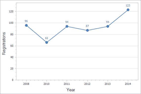 Trademarks registration dynamics in Montenegro chart (residents)