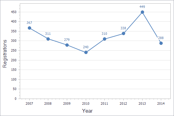 Patents registration dynamics in Netherlands chart (not residents)