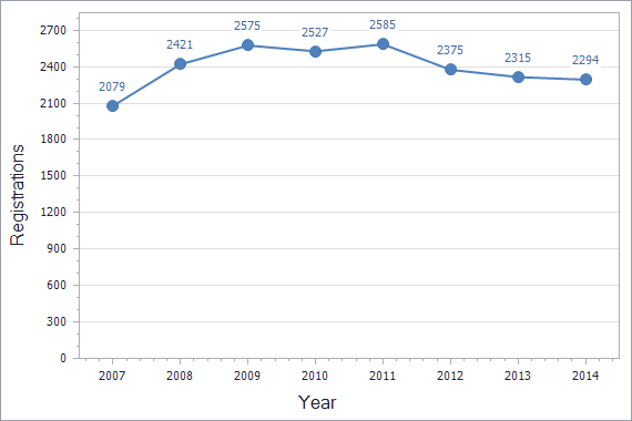 Patents registration dynamics in Netherlands chart (residents)