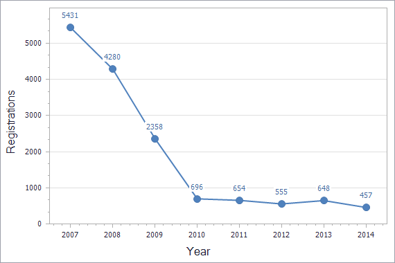 Patents registration dynamics in Norway chart (not residents)