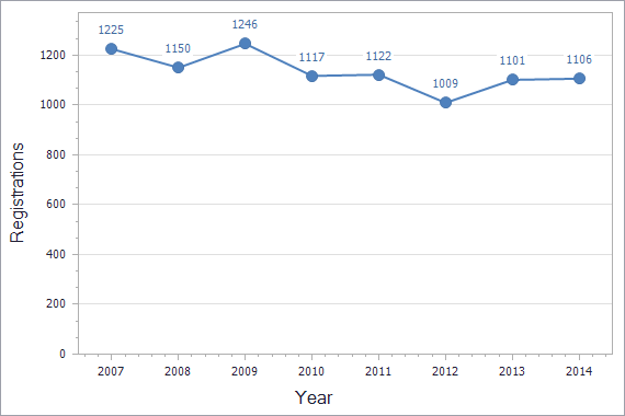 Patents registration dynamics in Norway chart (residents)