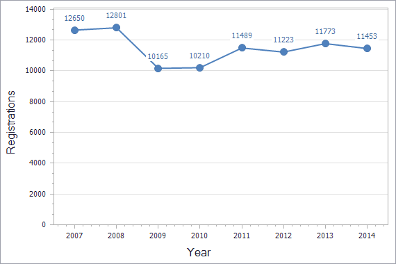 Trademarks registration dynamics in Norway chart (not residents)