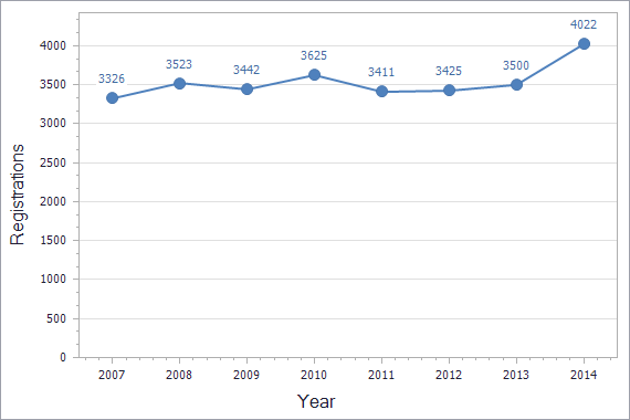 Trademarks registration dynamics in Norway chart (residents)