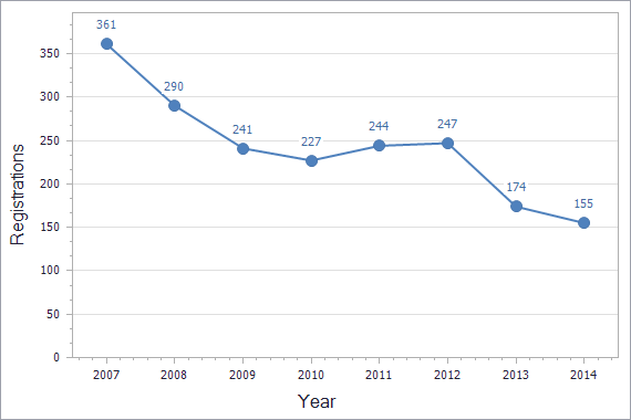 Patents registration dynamics in Poland chart (not residents)