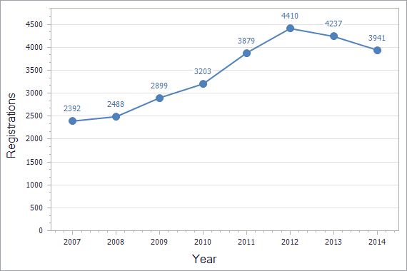 Patents registration dynamics in Poland chart (residents)