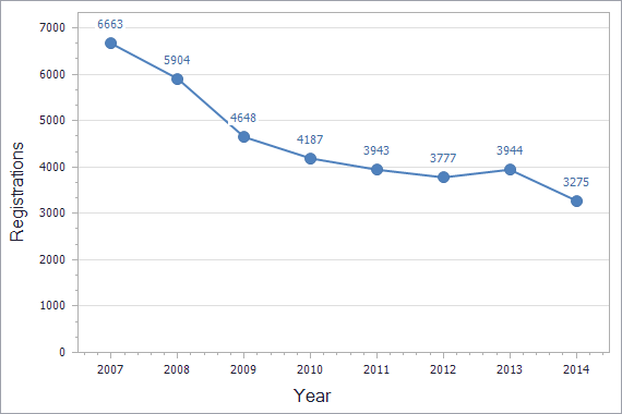 Trademarks registration dynamics in Poland chart (not residents)