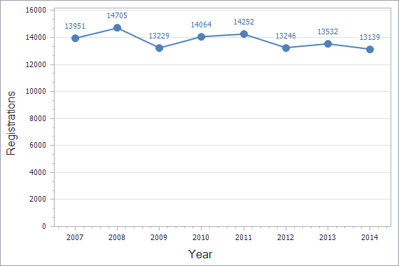 Trademarks registration dynamics in Poland chart (residents)