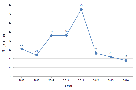 Patents registration dynamics in Portugal chart (not residents)