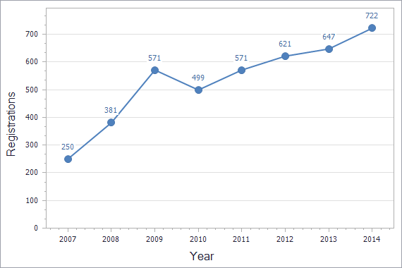 Patents registration dynamics in Portugal chart (residents)