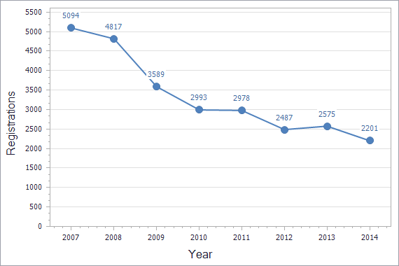 Trademarks registration dynamics in Portugal chart (not residents)