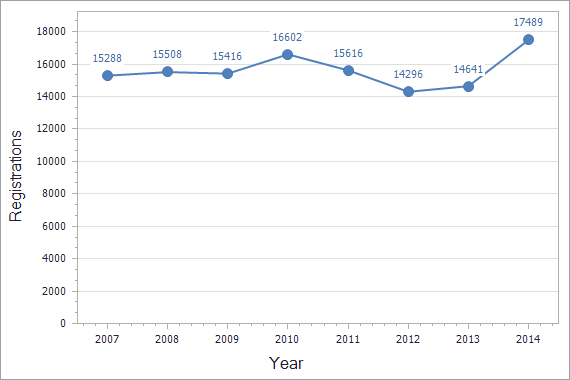 Trademarks registration dynamics in Portugal chart (residents)