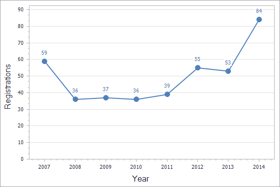 Patents registration dynamics in Romania chart (not residents)