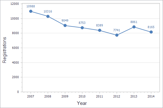 Trademarks registration dynamics in Romania chart (residents)