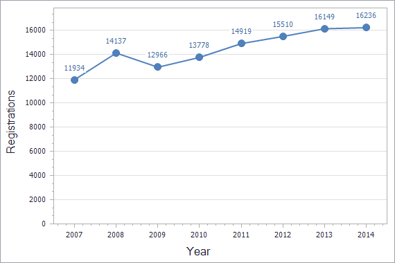 Patents registration dynamics in Russia chart (not residents)