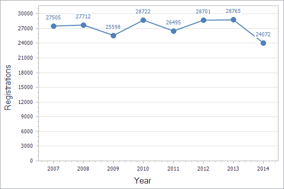 Patents registration dynamics in Russia chart (residents)