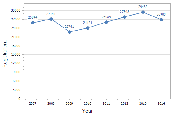 Trademarks registration dynamics in Russia chart (not residents)