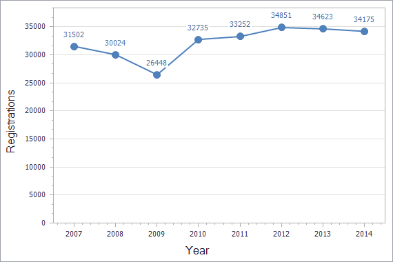 Trademarks registration dynamics in Russia chart (residents)