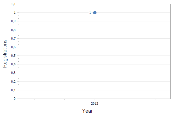 Trademarks registration dynamics in San Marino chart (residents)