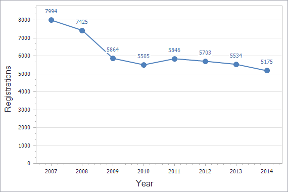 Trademarks registration dynamics in Serbia chart (not residents)