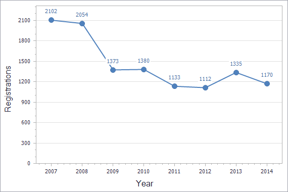 Trademarks registration dynamics in Serbia chart (residents)