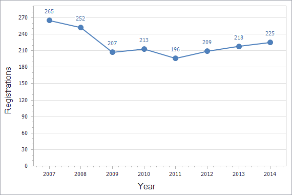 Patents registration dynamics in Spain chart (not residents)