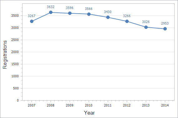 Patents registration dynamics in Spain chart (residents)