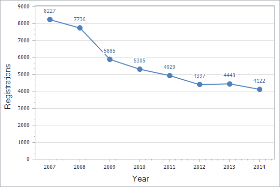 Trademarks registration dynamics in Spain chart (not residents)