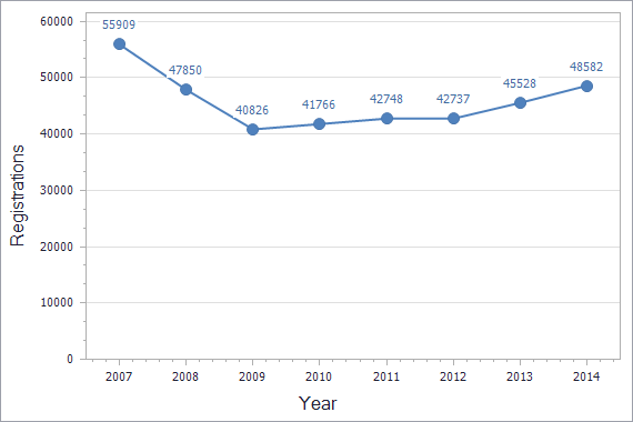 Trademarks registration dynamics in Spain chart (residents)