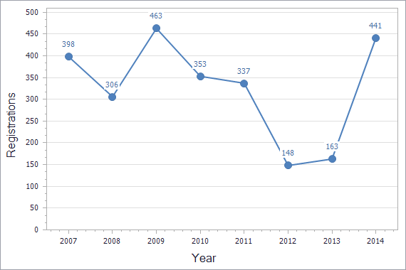 Patents registration dynamics in Sweden chart (not residents)