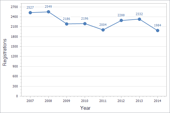 Patents registration dynamics in Sweden chart (residents)